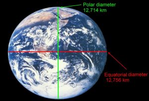 The Earth is oblate spheroid